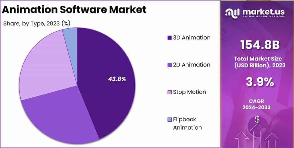 Animation Software Market Share