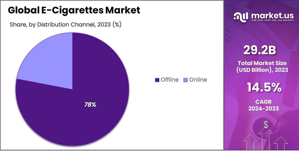 E-Cigarettes market Share