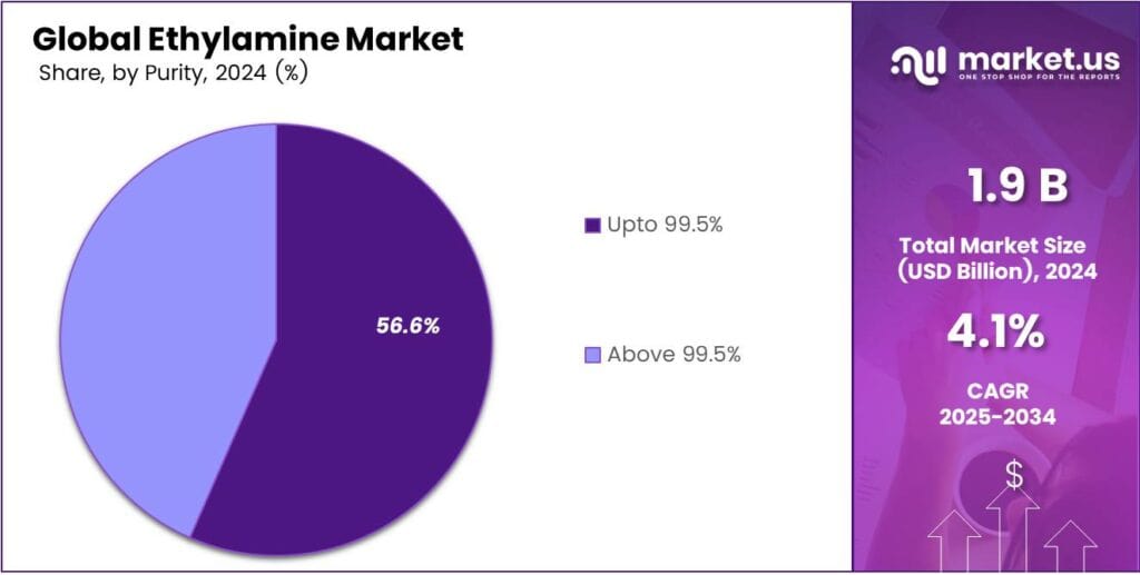 Ethylamine Market Share