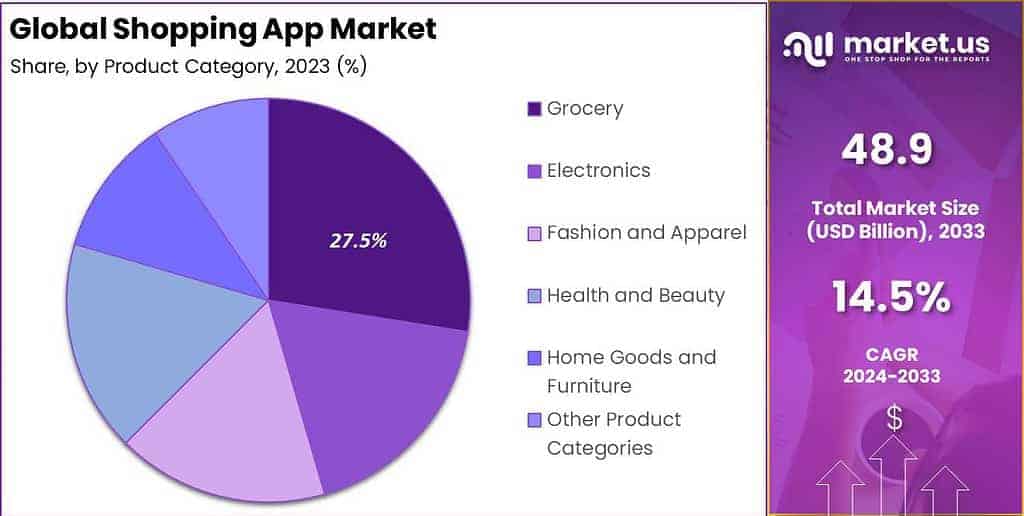 Shopping App Market Share