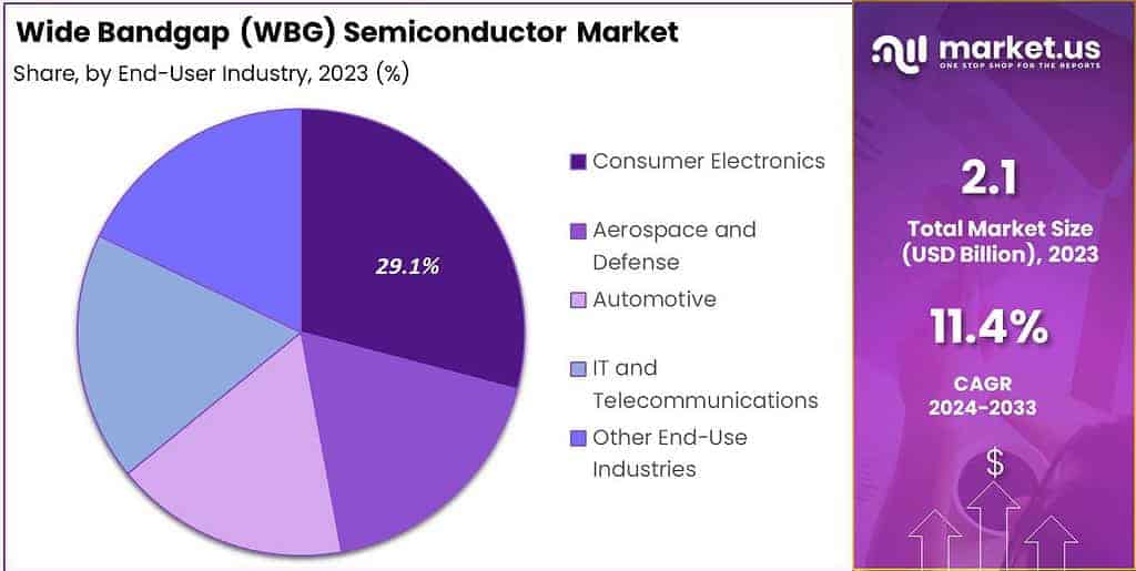 Wide Bandgap (WBG) Semiconductor Market Share