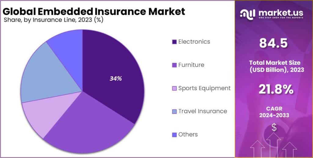 Embedded Insurance Market Share