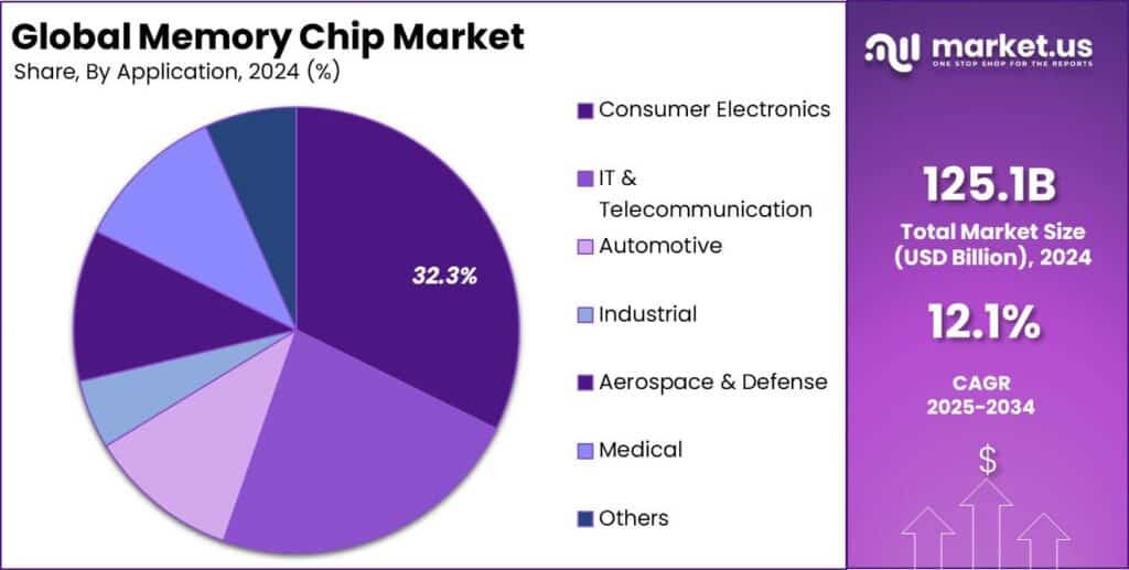 Memory Chip Market Share