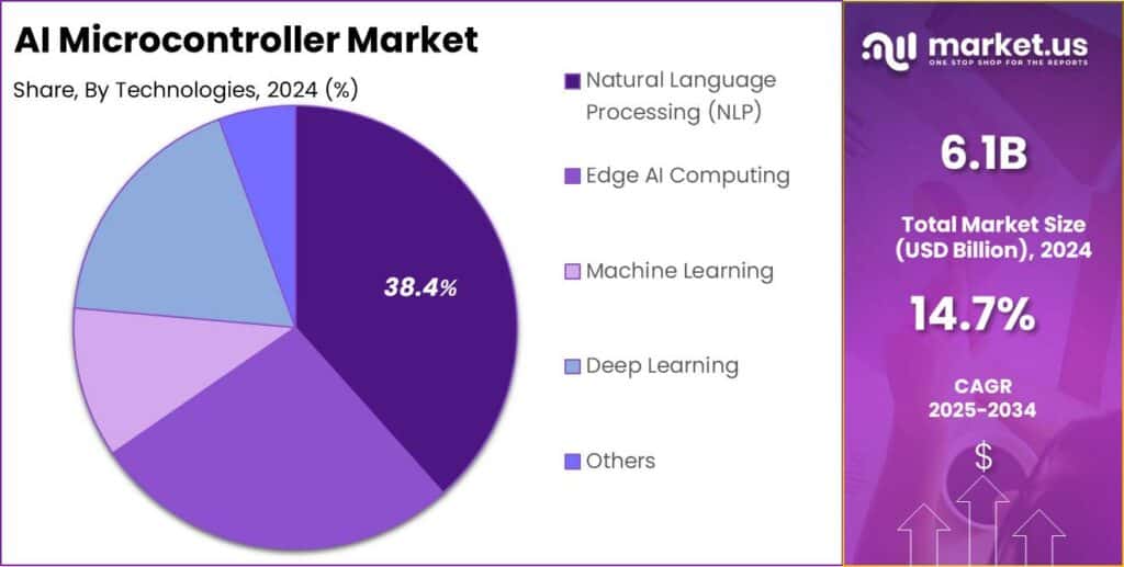 AI Microcontroller Market Share