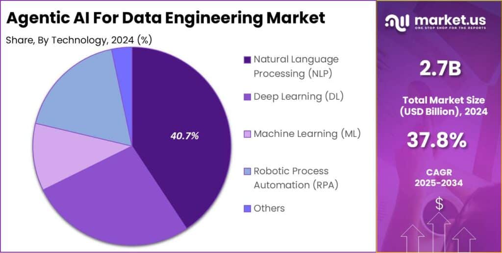 Agentic AI For Data Engineering Market Share
