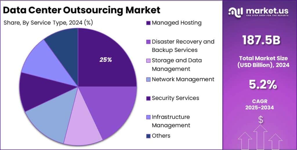 Data Center Outsourcing Market Share