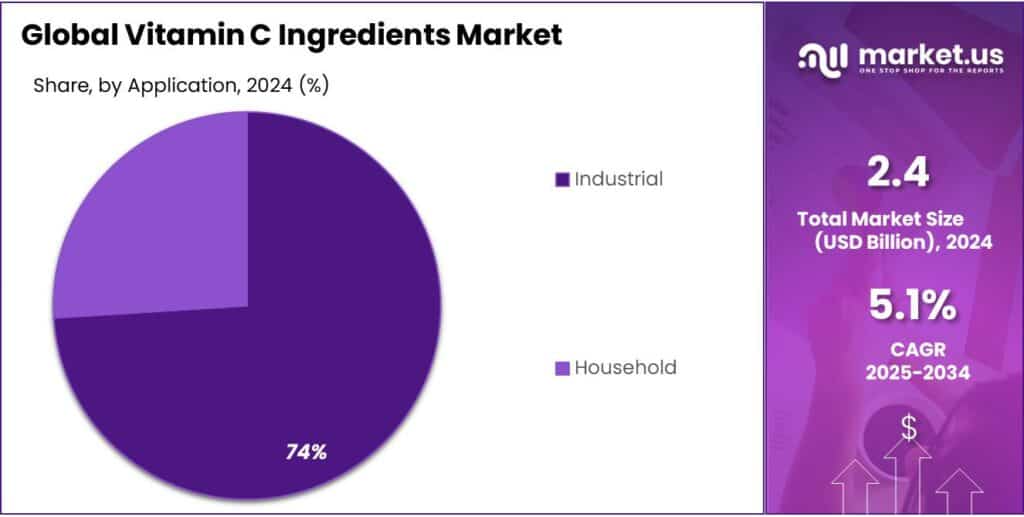 Vitamin C Ingredients Market Share