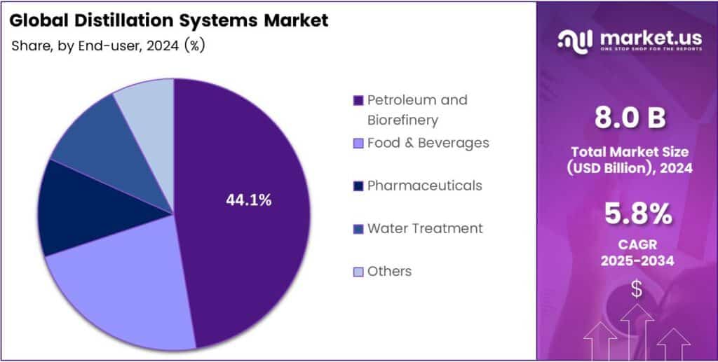 Distillation Systems Market Share