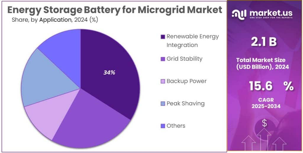 Energy Storage Battery for Microgrid Market Share