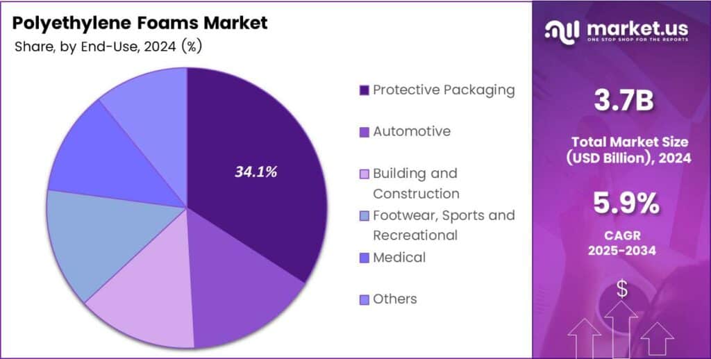 Polyethylene Foams Market Share