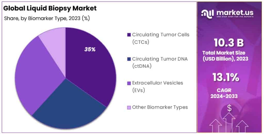 Liquid Biopsy market Segmentation