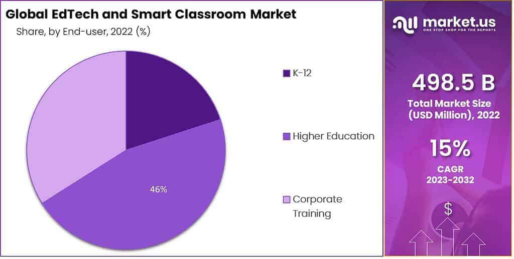 EdTech and Smart Classroom market share