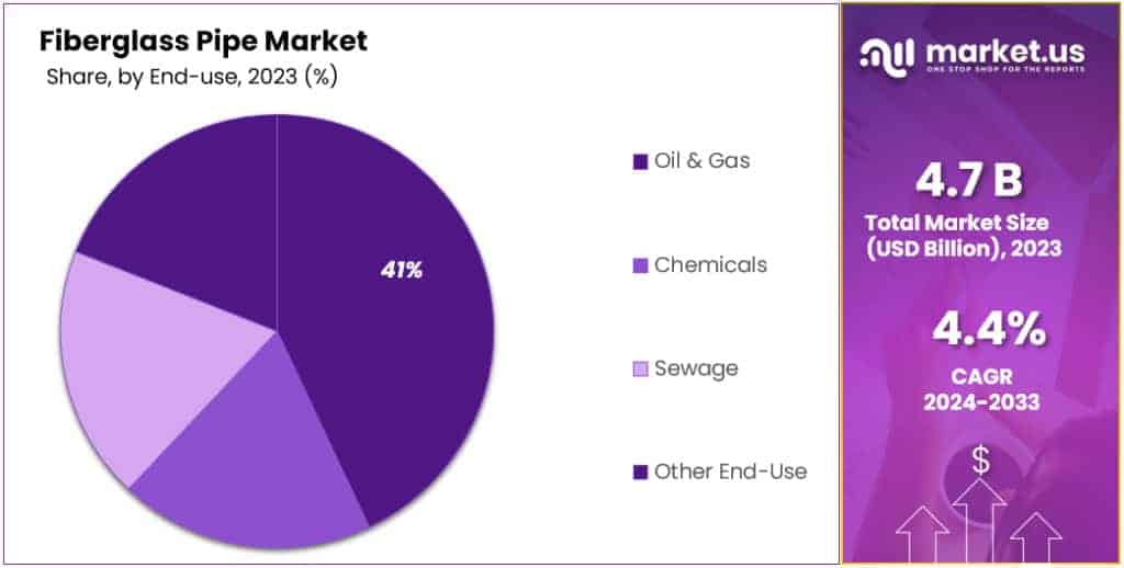 Fiberglass Pipe Market Segmentation Analysis 