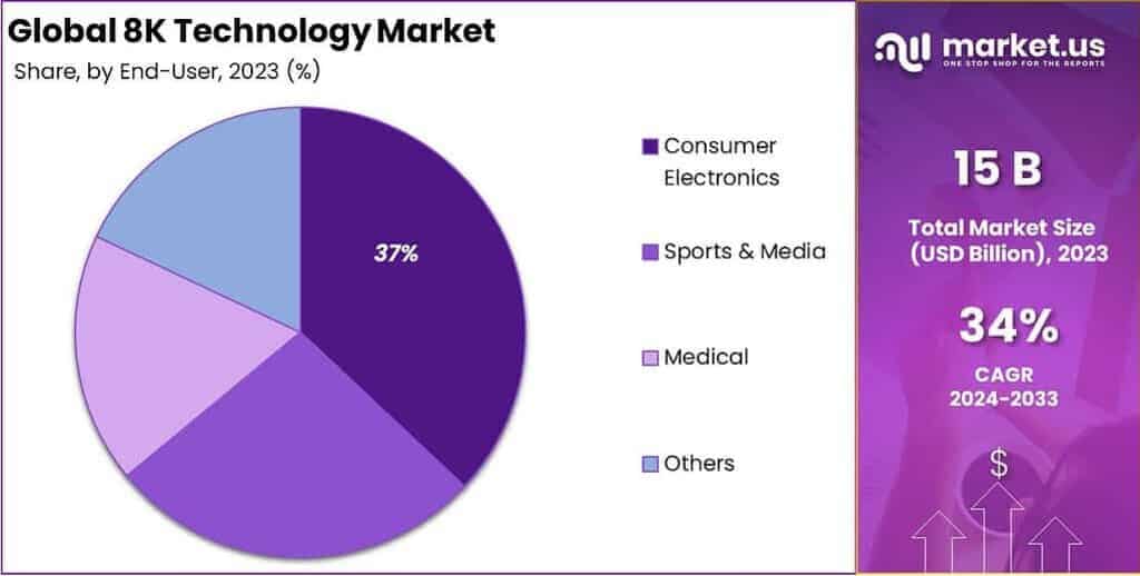 8K Technology Market Share