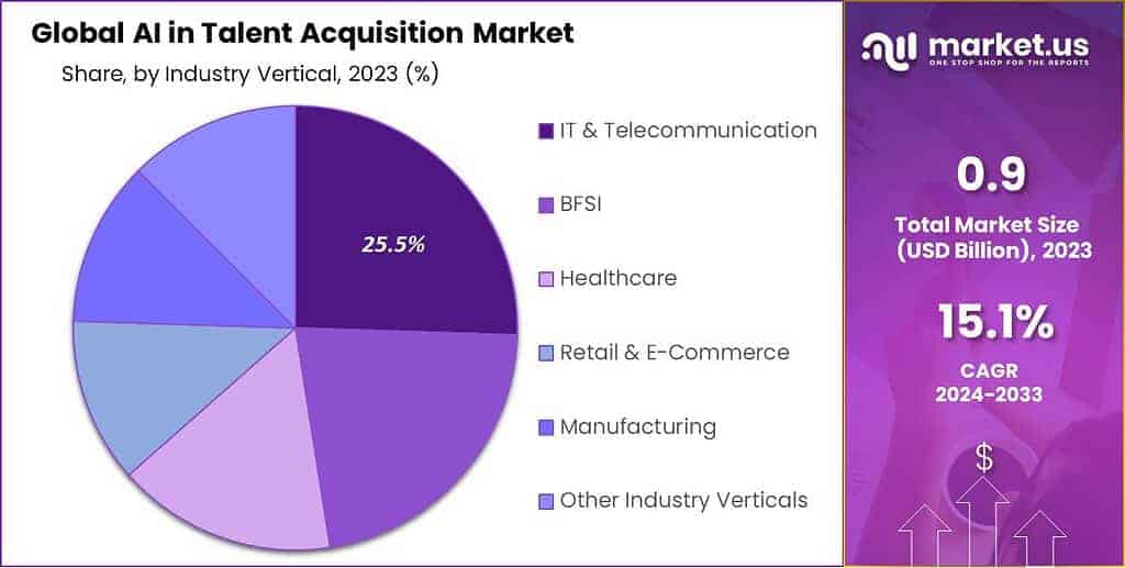 AI in Talent Acquisition Market Share