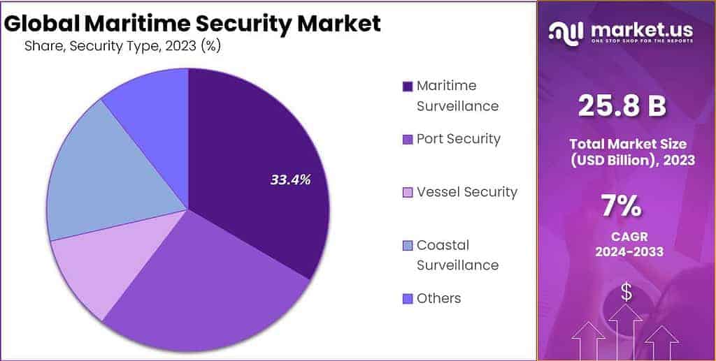 Maritime Security Market Share