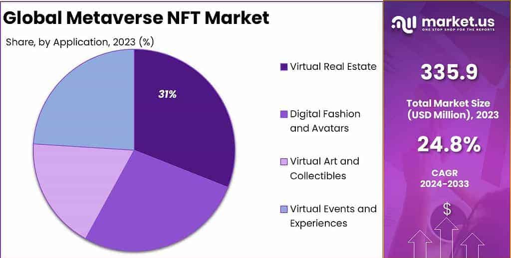 Metaverse NFT Market Share