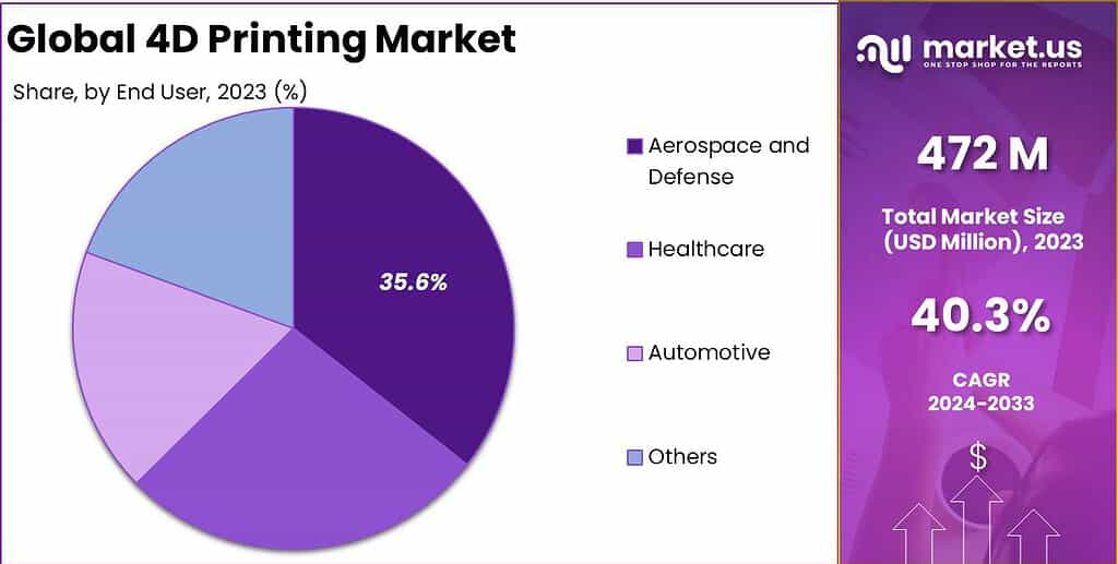 4D Printing Market Share