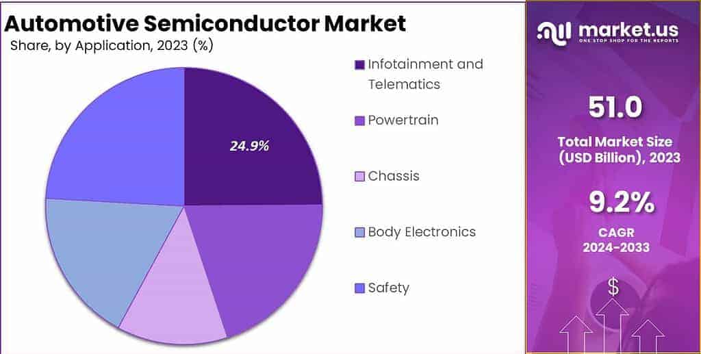 Automotive Semiconductor Market Share