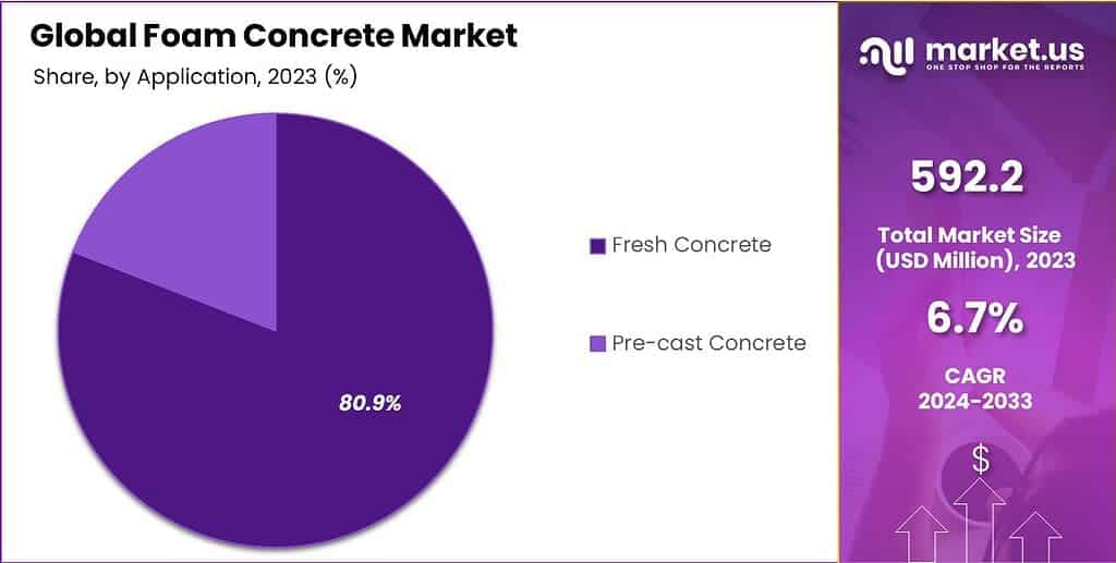 Foam Concrete Market Share