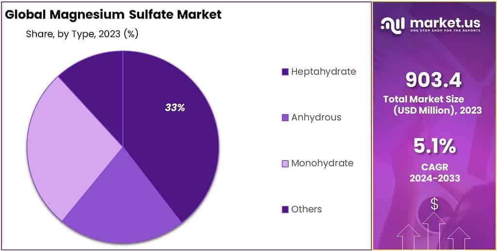 Magnesium Sulfate Market Share