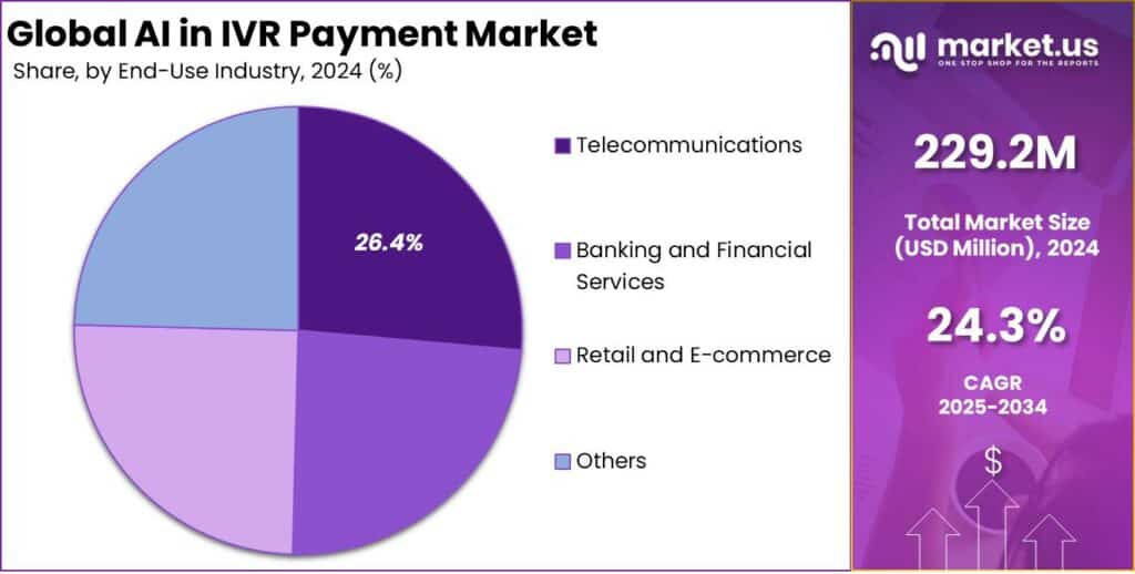 AI in IVR Payment Market Share