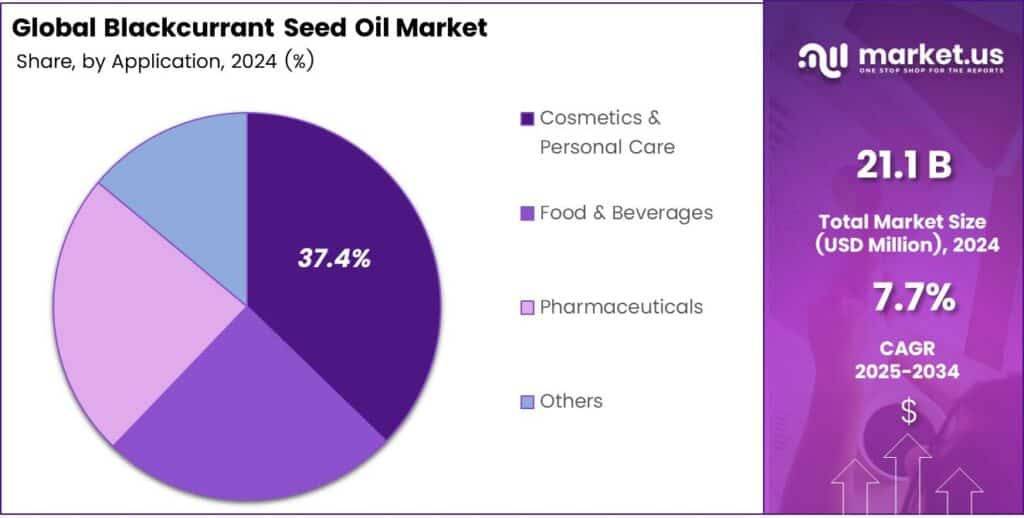 Blackcurrant Seed Oil Market Share