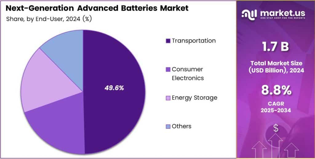 Next-Generation Advanced Batteries Market Share