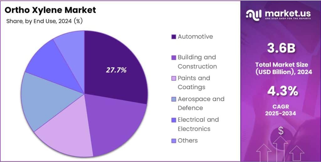 Ortho Xylene Market Share