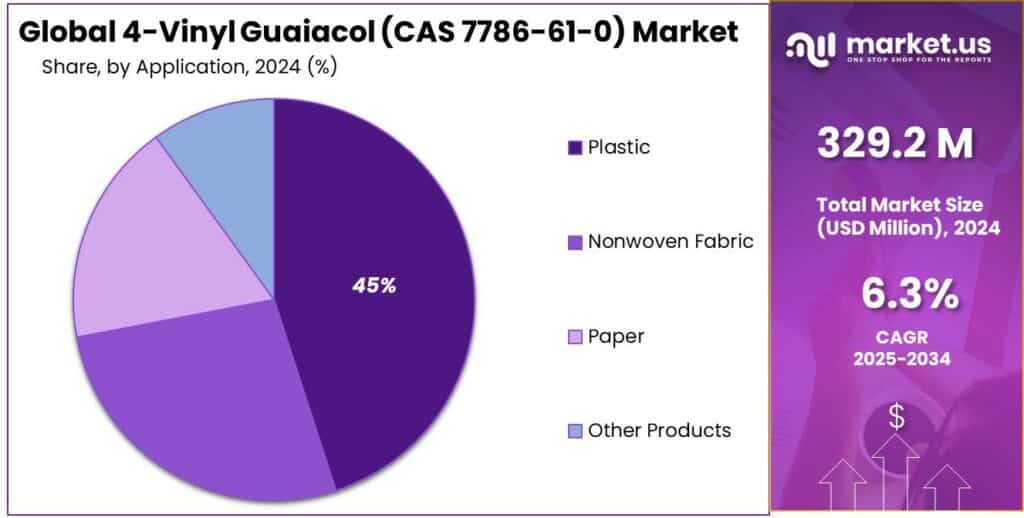 4-Vinyl Guaiacol (CAS 7786-61-0) Market Share