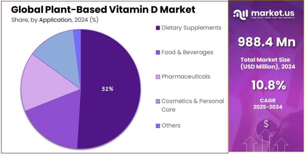 Plant-Based Vitamin D Market Share