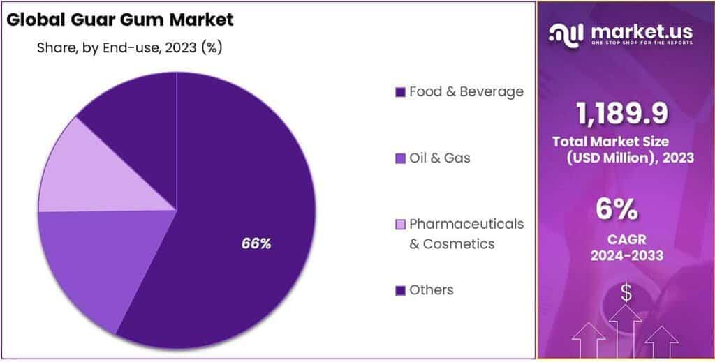 Guar Gum Market Share