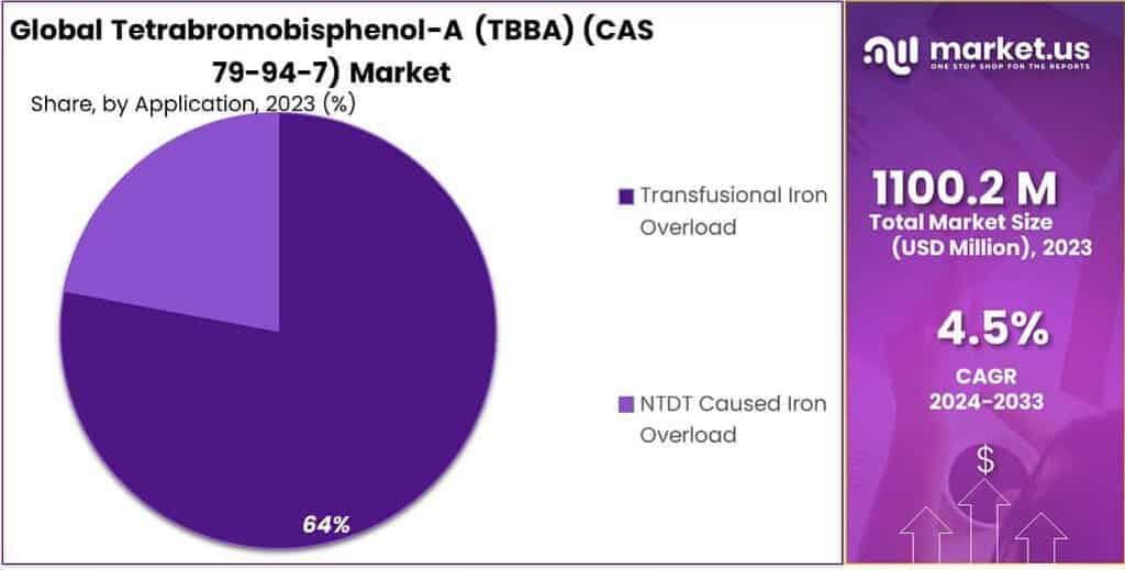 Tetrabromobisphenol-A (TBBA) (CAS 79-94-7) Market Share
