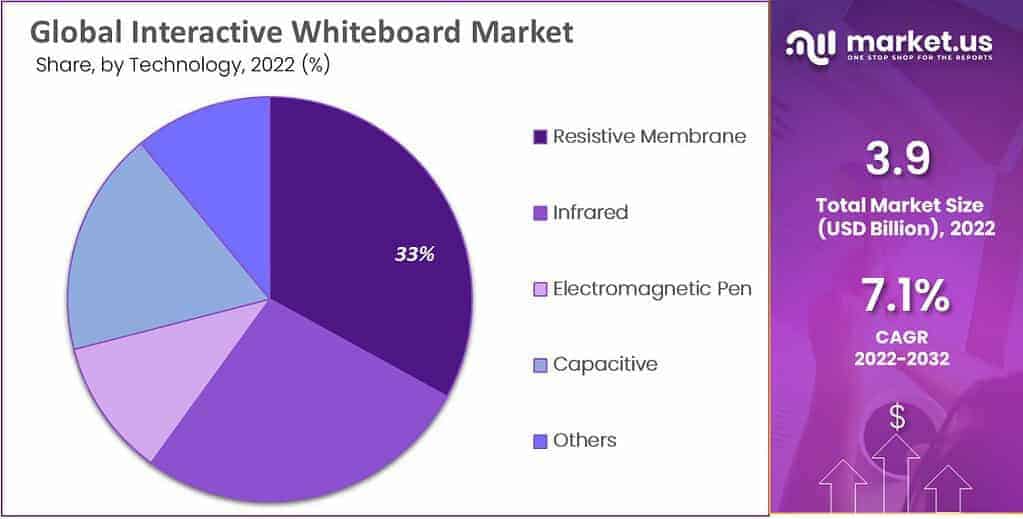 interactive whiteboard market by technology