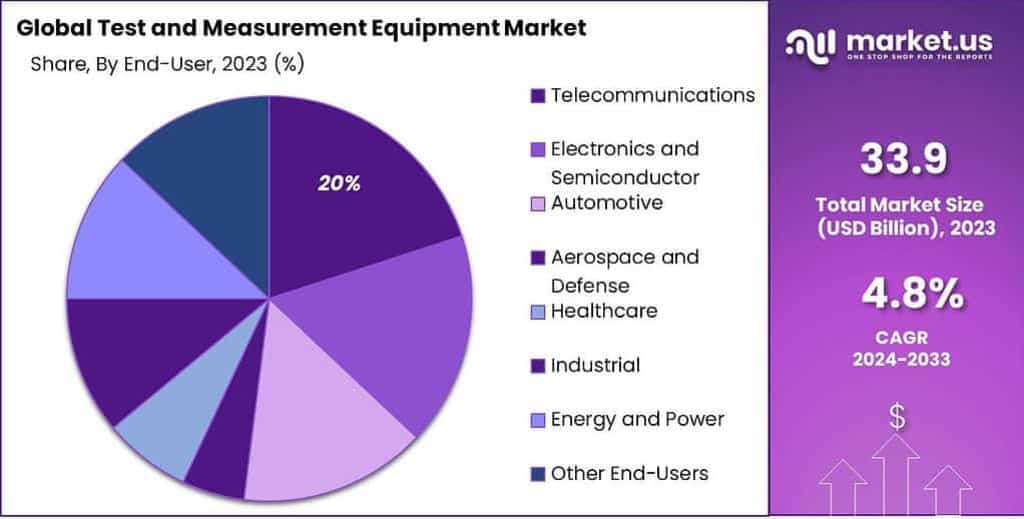 Test and Measurement Equipment Market Share