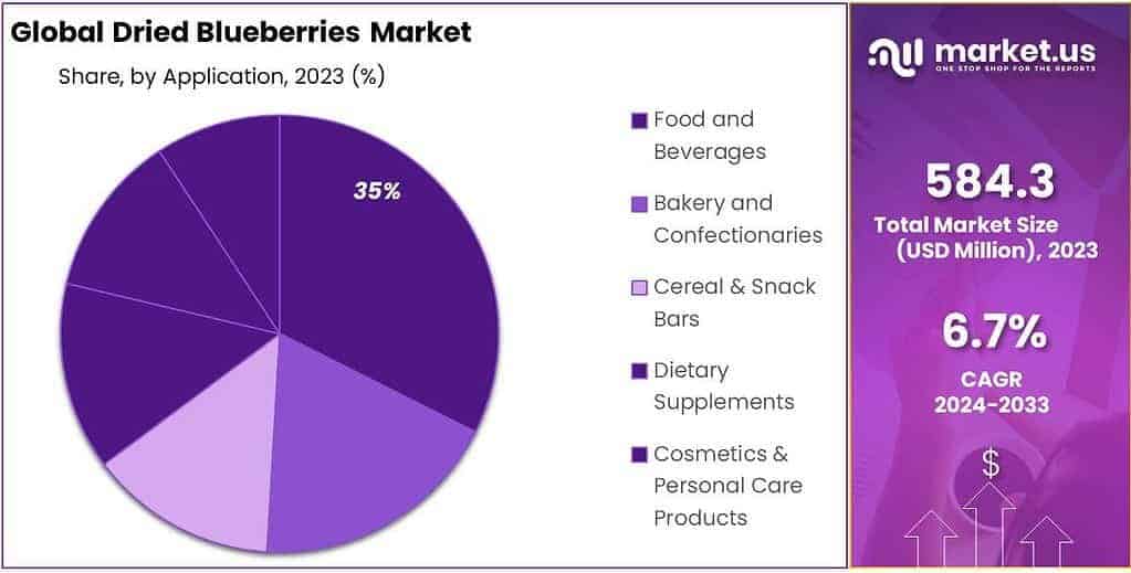 Dried Blueberries Market Share