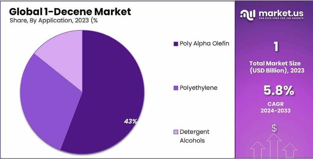 1-Decene Market Share