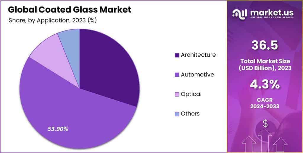 Coated Glass Market Share