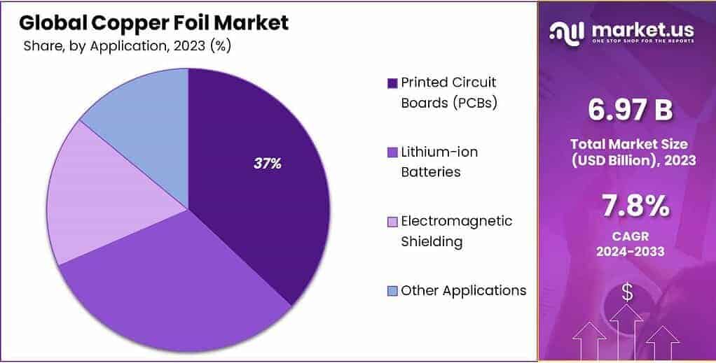 Copper Foil Market Share