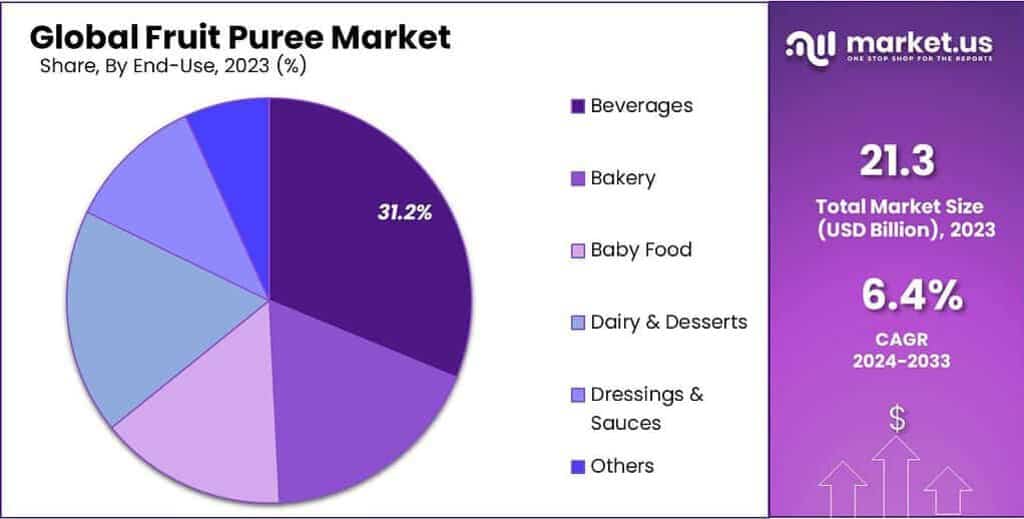 Fruit Puree Market Share