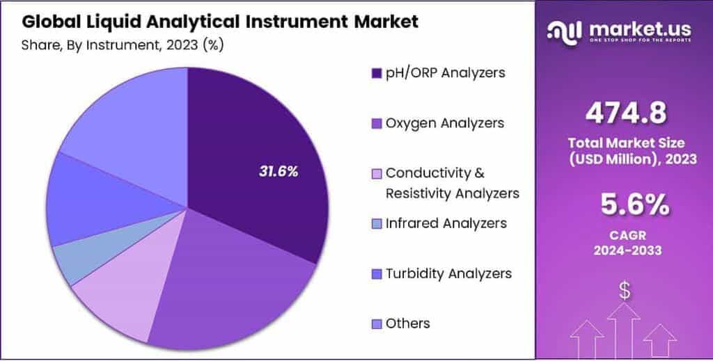 Liquid Analytical Instrument Market Share