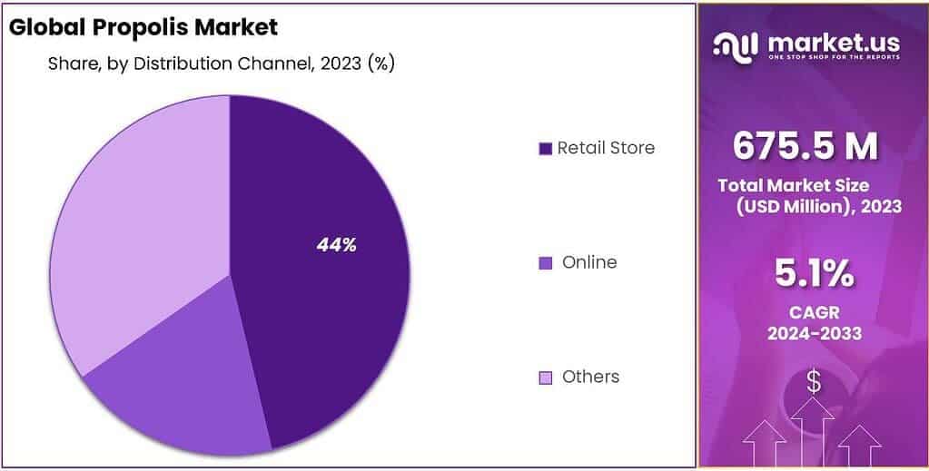 Propolis Market Share
