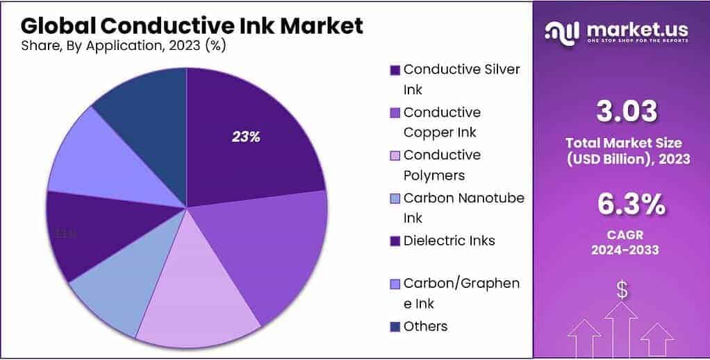Conductive Ink Market Share