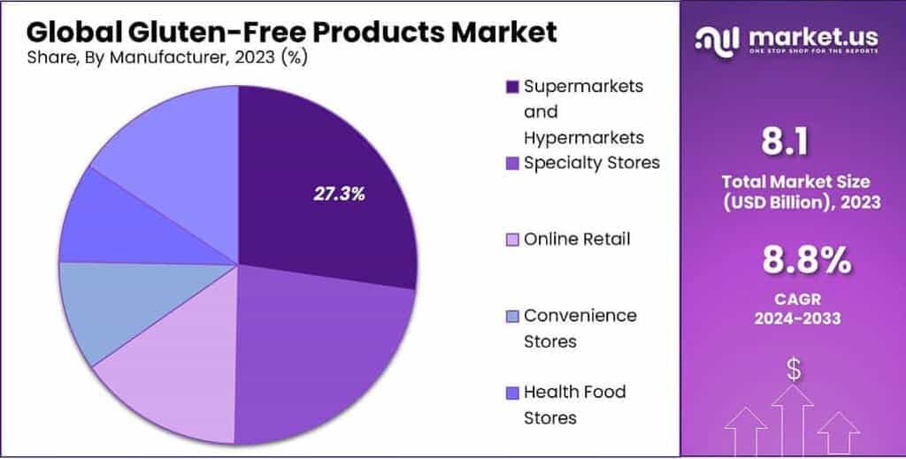 Gluten-Free Products Market Share