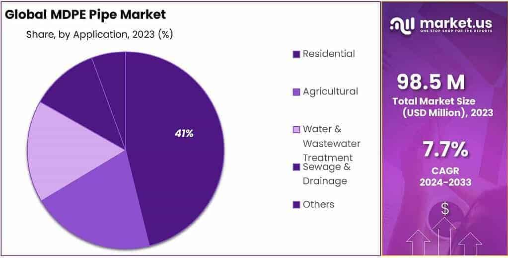 MDPE Pipe Market Share