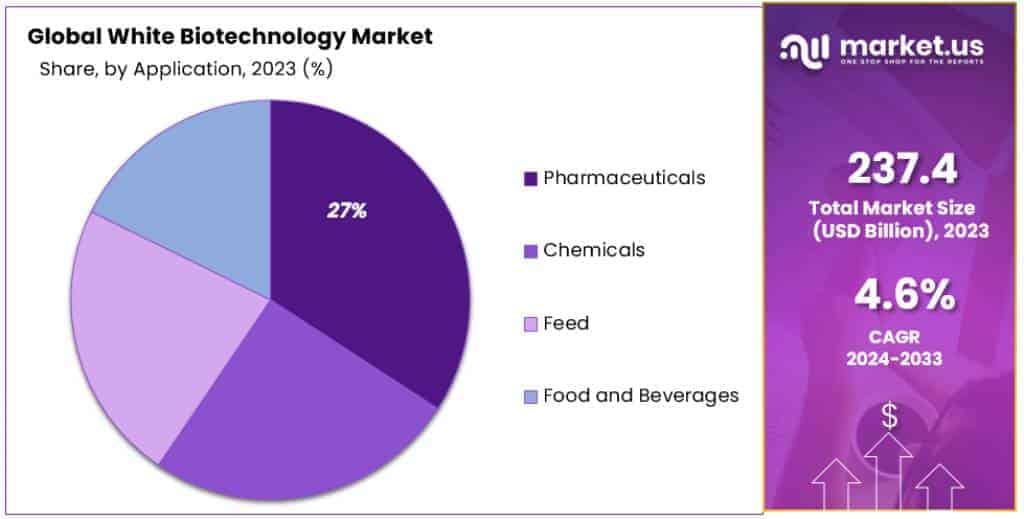 White Biotechnology Market Segmentation Analysis