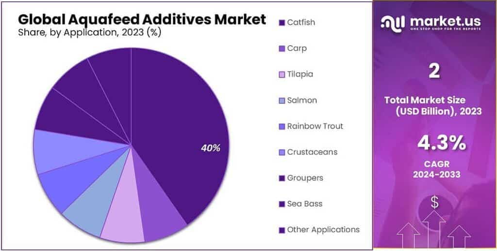 Aquafeed Additives Market Share