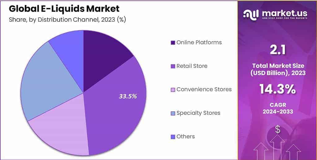 E-Liquids Market Share