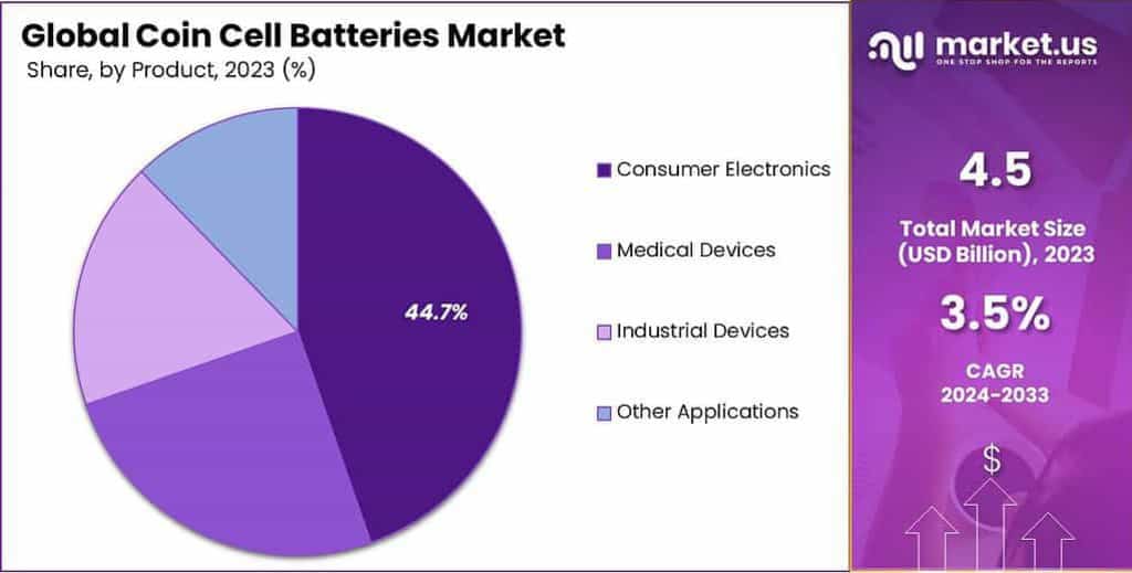Coin Cell Batteries Market Share
