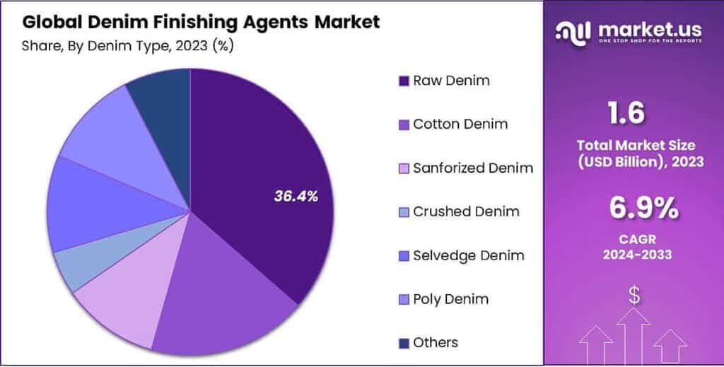 Denim Finishing Agents Market Share